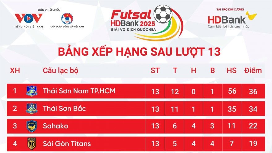 Bảng xếp hạng Giải Futsal HDBank VĐQG 2025 mới nhất
